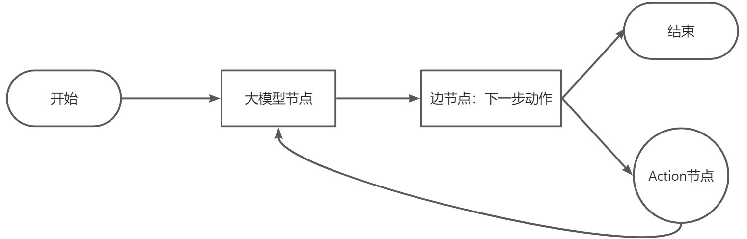 LangGraph 状态流转示意图