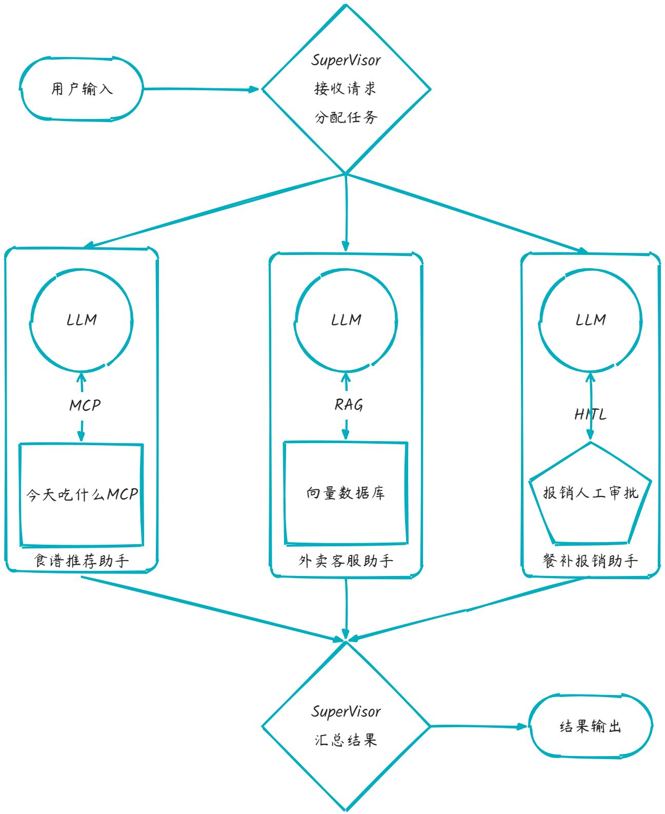 多智能体项目架构图