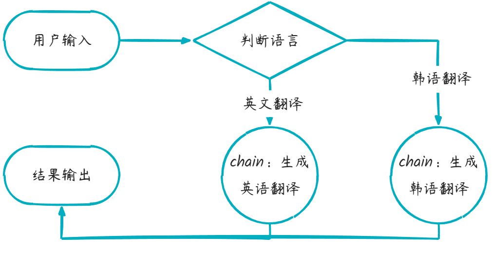 分支链