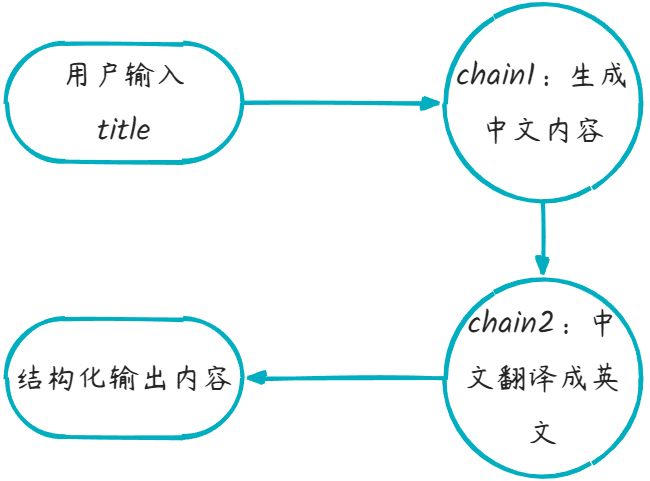 例如我们需要多次调用大模型,将多个步骤串联起来实现功能
