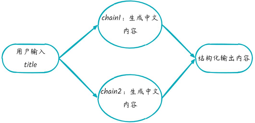 并行链