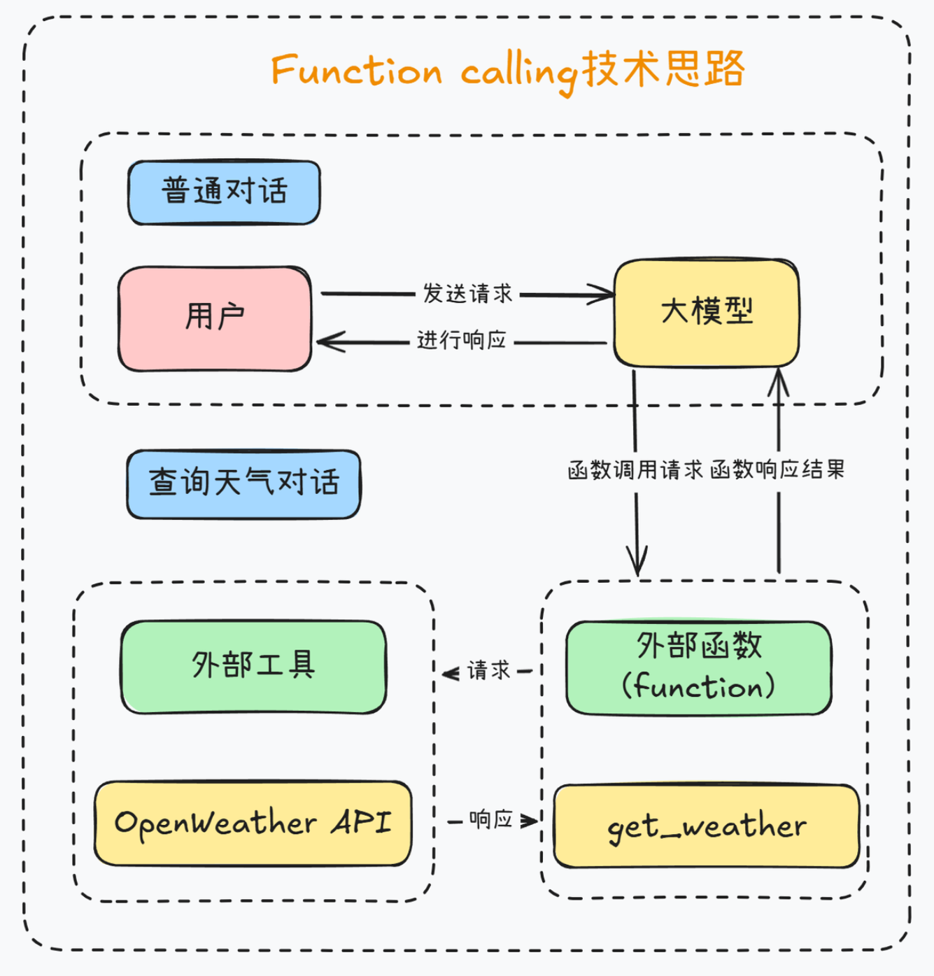 Function calling 原理