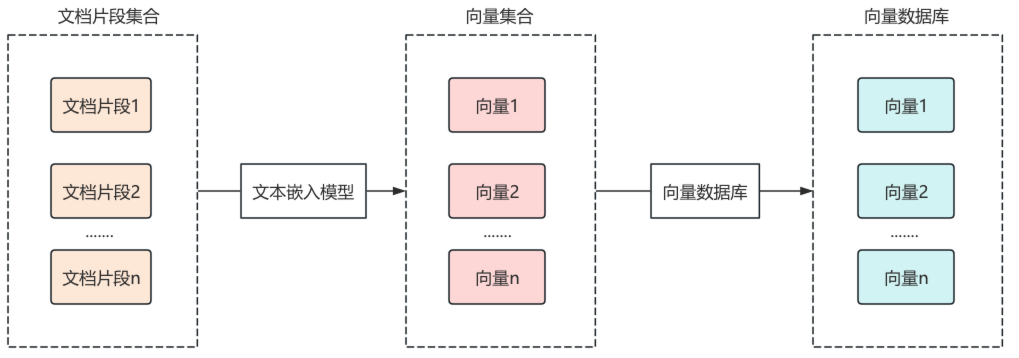 LangChain 实现流程