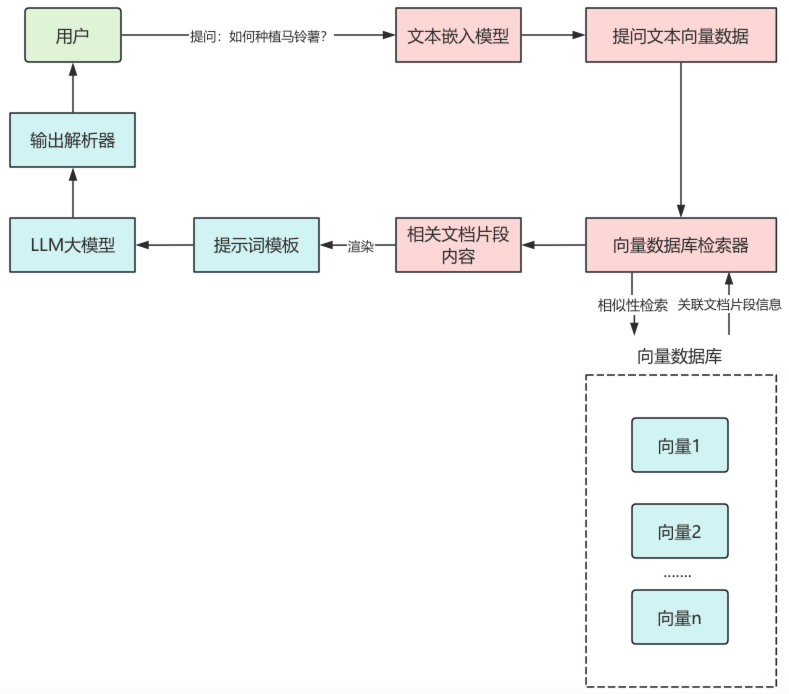 LangChain 实现流程