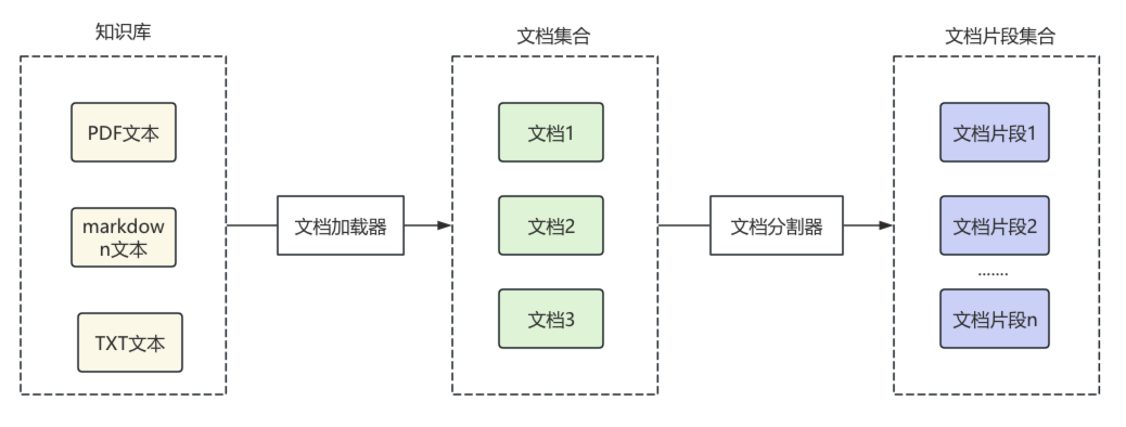 LangChain 实现流程